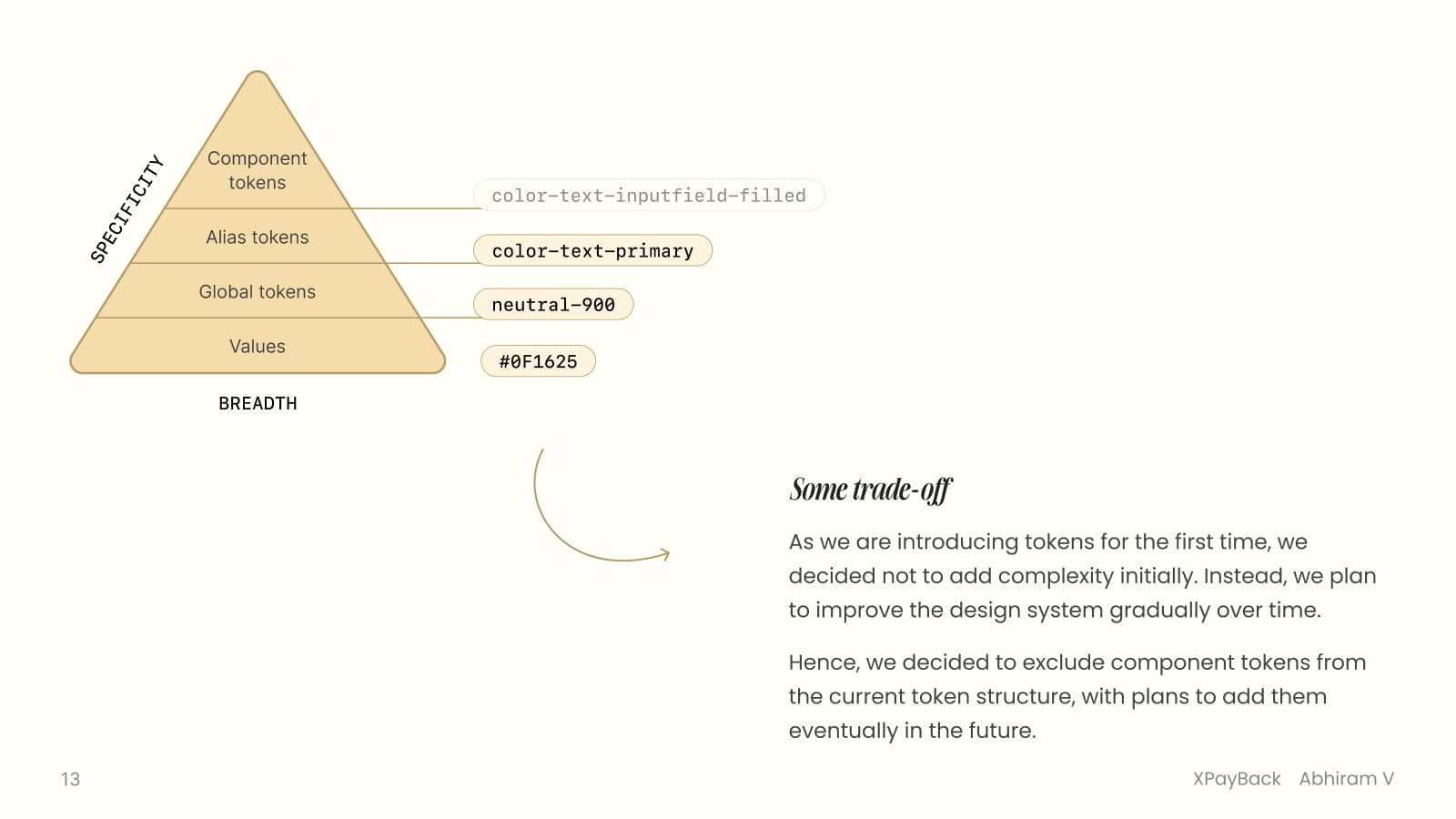 Token pyramid — Values, Global, Alias, Component layers